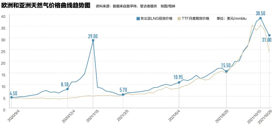 天然气价格飙升引发全球能源市场震荡，未来或成常态 - 中国新闻周刊深度分析