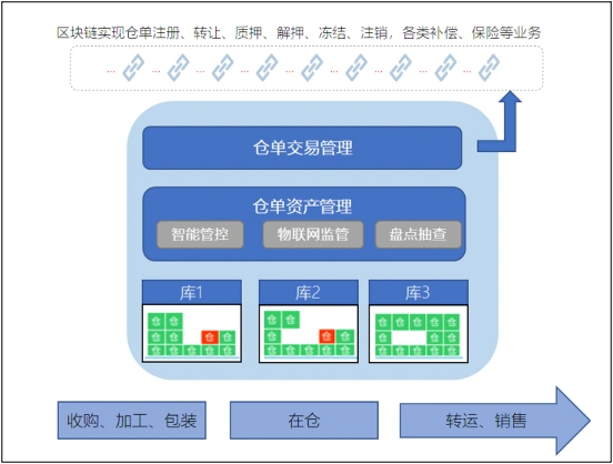 区块链应用链排名_区块链在供应链中的应用前景_区块链应用链