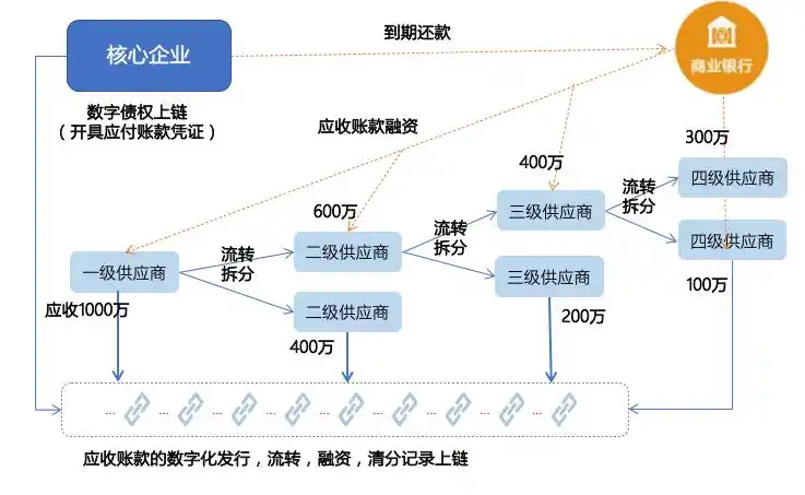 区块链应用链_区块链在供应链中的应用前景_区块链应用链排名