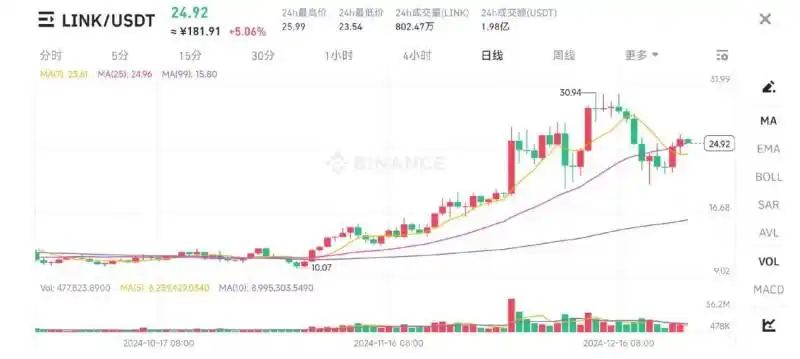 ChainLink USD(LINK - USD)潜力巨大，回调期或是2025年大幅上涨前的买入良机