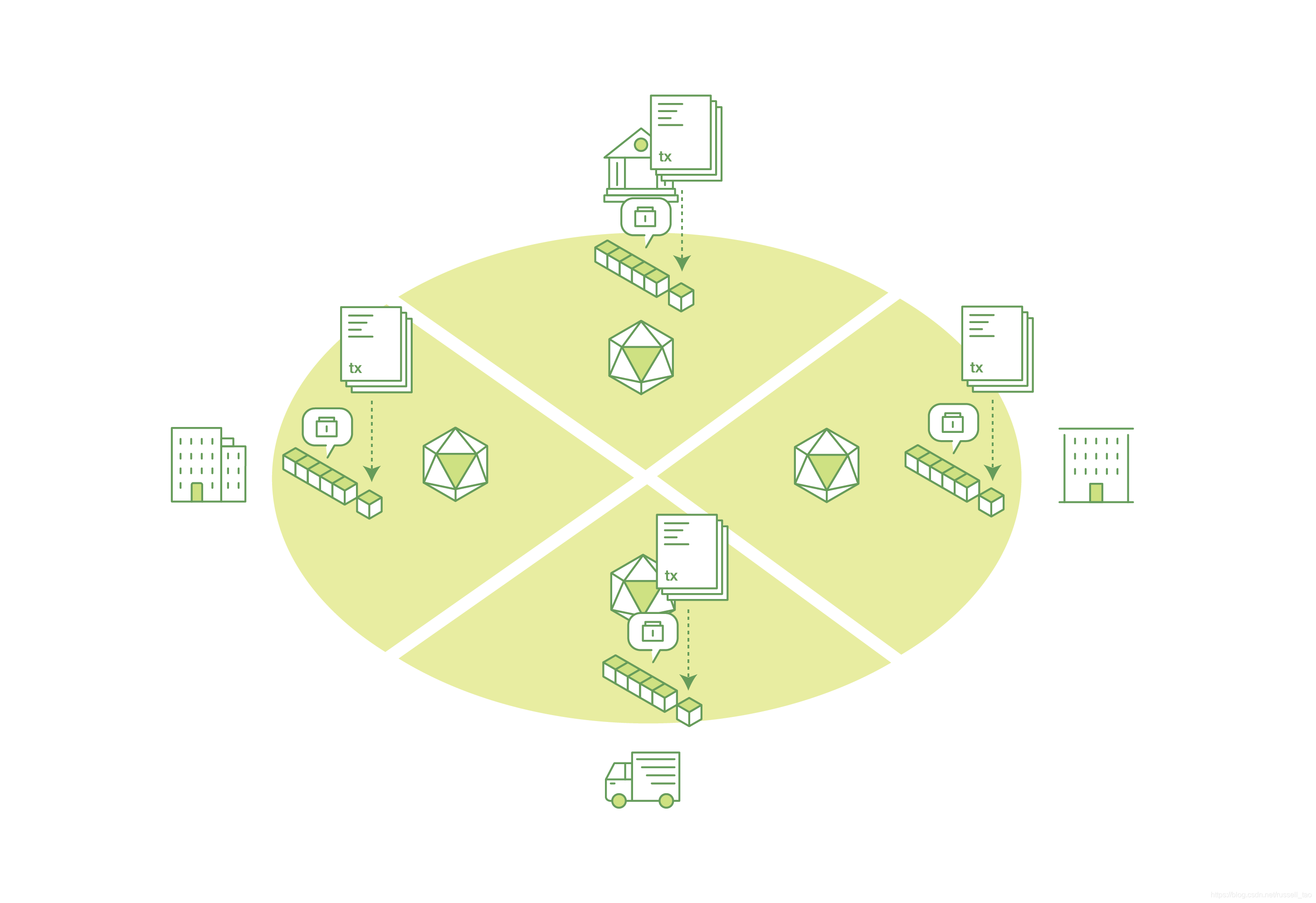 Hyperledger Fabric:区块链联盟链优秀实现,交易流程等相关解析