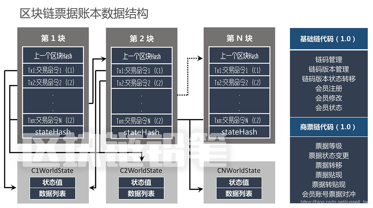 区块链以区块形式收集交易详情。每个区块就像一本具有特定容量的大账本的一页。一旦一个区块装满了交易，它就会被关闭并链接到前一个区块，从而形成一个连续的区块链。_区块链以区块形式收集交易详情。每个区块就像一本具有特定容量的大账本的一页。一旦一个区块装满了交易，它就会被关闭并链接到前一个区块，从而形成一个连续的区块链。_区块链中的交易