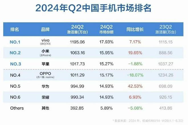 2024年二季度小米中国区手机销量再夺第二，全球销量有望第二，618大促破263亿