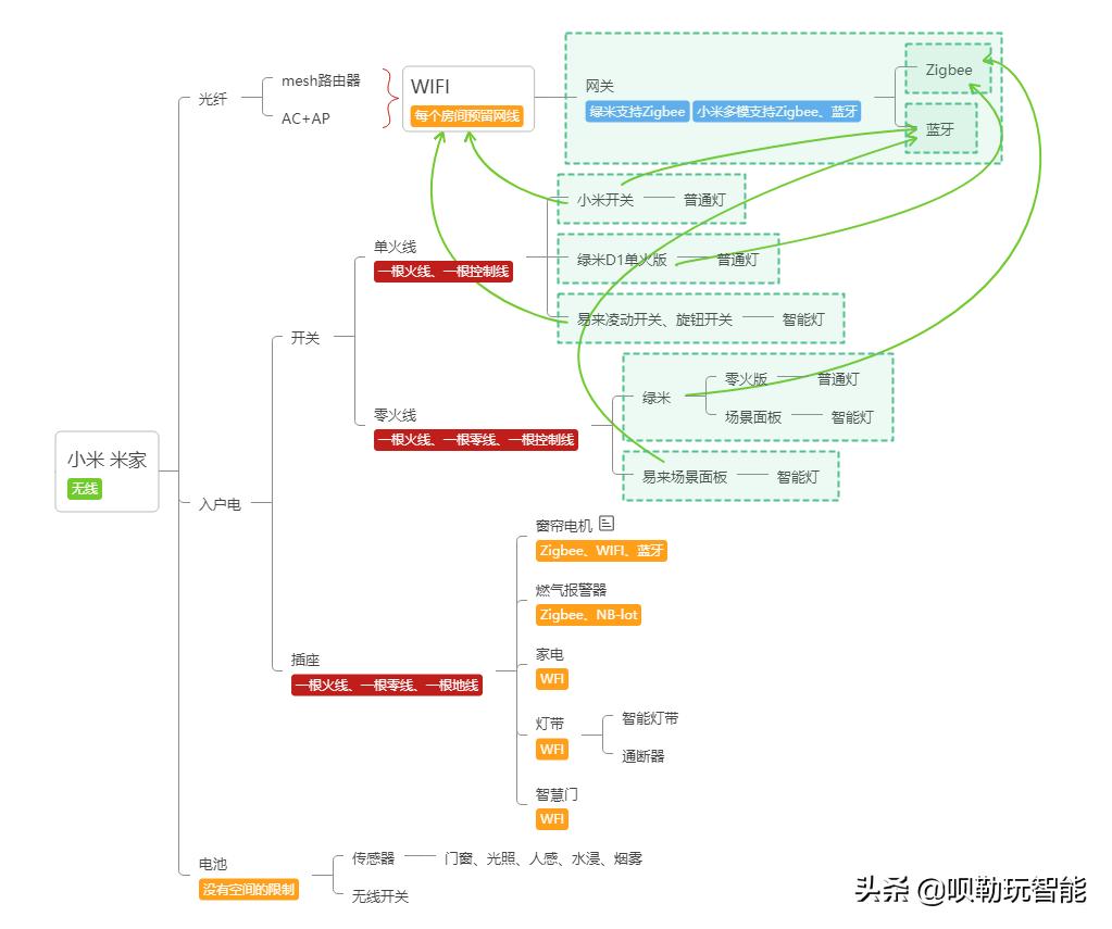 小米互联网家居_小米智能互联方案_实现智能家居的互联互通：小米全屋优势