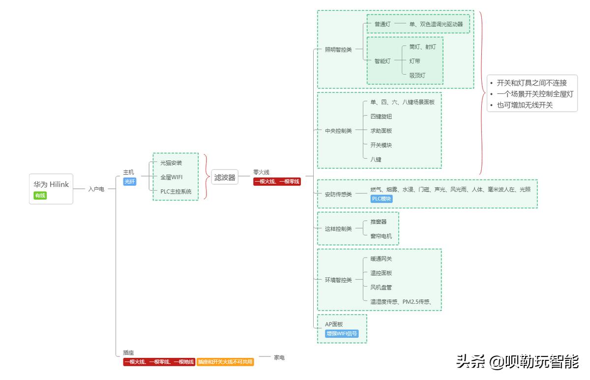 实现智能家居的互联互通：小米全屋优势_小米智能互联方案_小米互联网家居