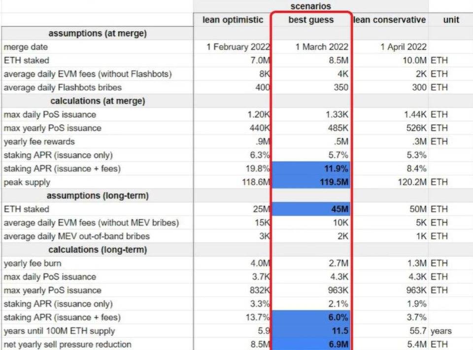 伦敦硬分叉后，必须看到的对 ETH2.0 的预测