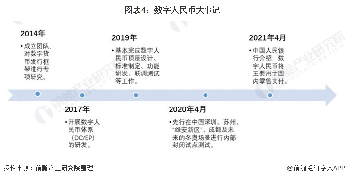 图表4：数字人民币大事记