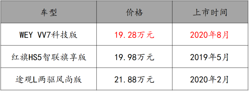 2023年最值得关注的三款中型SUV：VV7科技版、红旗HS5、途观L智能科技深度解析